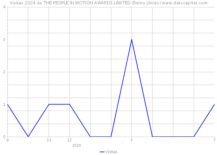 Visitas 2024 de THE PEOPLE IN MOTION AWARDS LIMITED (Reino Unido) 