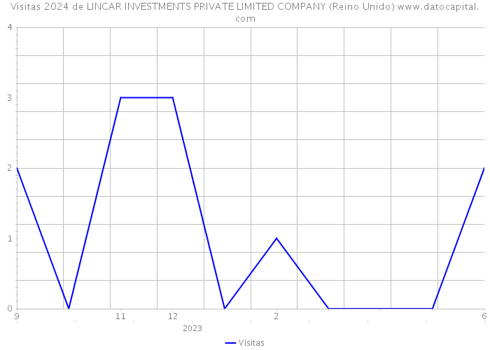 Visitas 2024 de LINCAR INVESTMENTS PRIVATE LIMITED COMPANY (Reino Unido) 