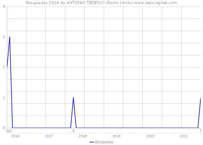 Búsquedas 2024 de ANTONIO TEDESCO (Reino Unido) 