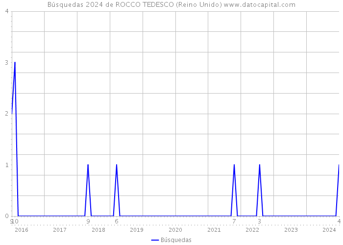 Búsquedas 2024 de ROCCO TEDESCO (Reino Unido) 