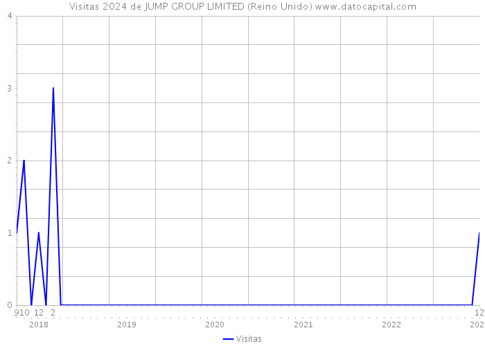 Visitas 2024 de JUMP GROUP LIMITED (Reino Unido) 