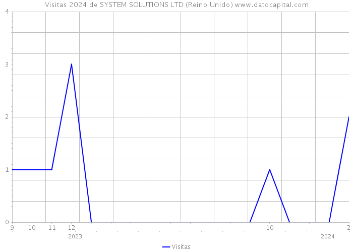 Visitas 2024 de SYSTEM SOLUTIONS LTD (Reino Unido) 
