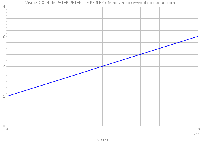 Visitas 2024 de PETER PETER TIMPERLEY (Reino Unido) 