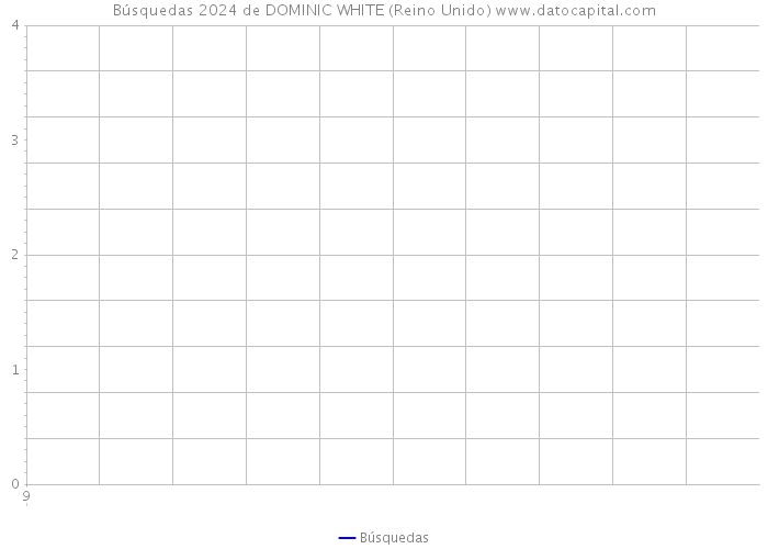 Búsquedas 2024 de DOMINIC WHITE (Reino Unido) 