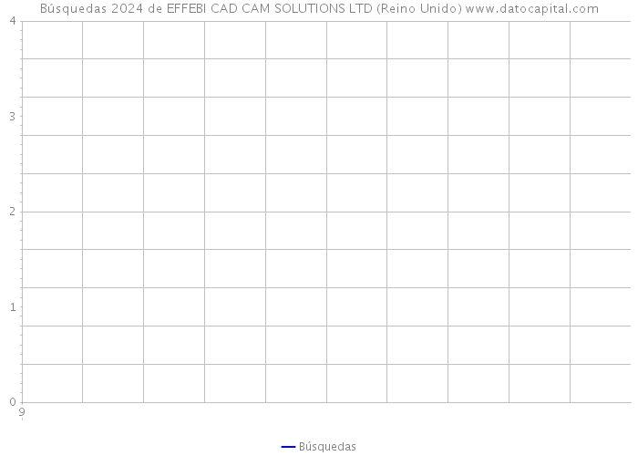 Búsquedas 2024 de EFFEBI CAD CAM SOLUTIONS LTD (Reino Unido) 