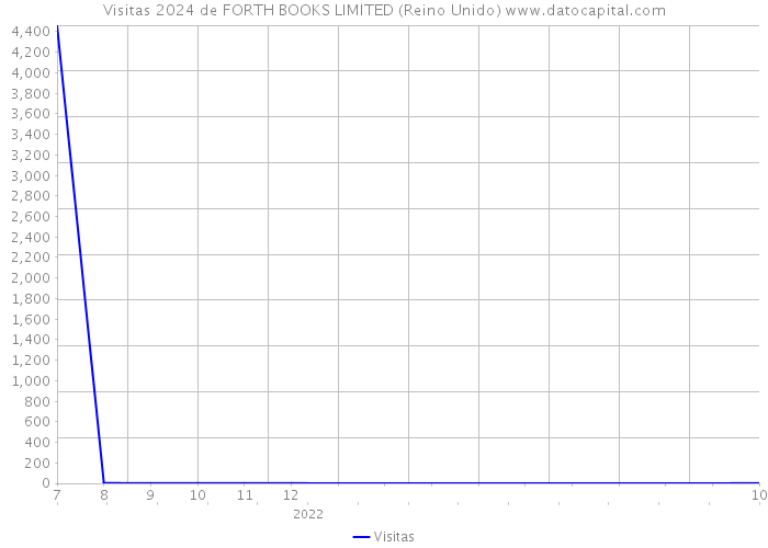 Visitas 2024 de FORTH BOOKS LIMITED (Reino Unido) 