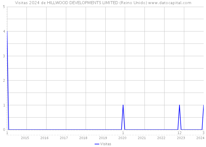 Visitas 2024 de HILLWOOD DEVELOPMENTS LIMITED (Reino Unido) 
