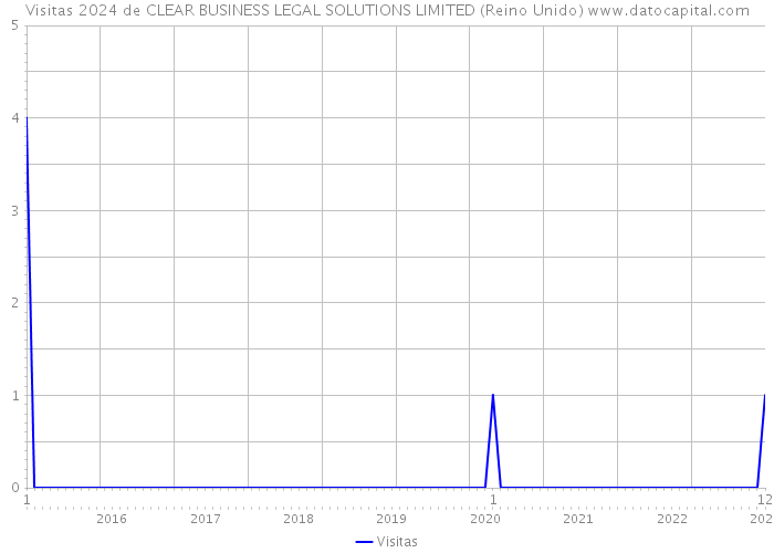 Visitas 2024 de CLEAR BUSINESS LEGAL SOLUTIONS LIMITED (Reino Unido) 