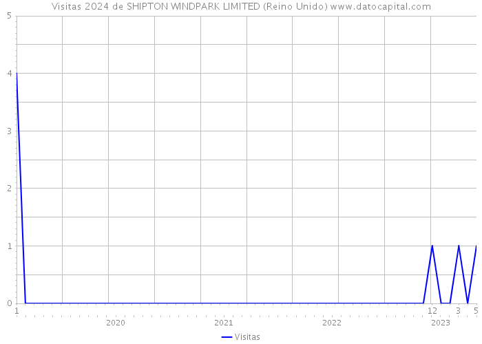 Visitas 2024 de SHIPTON WINDPARK LIMITED (Reino Unido) 