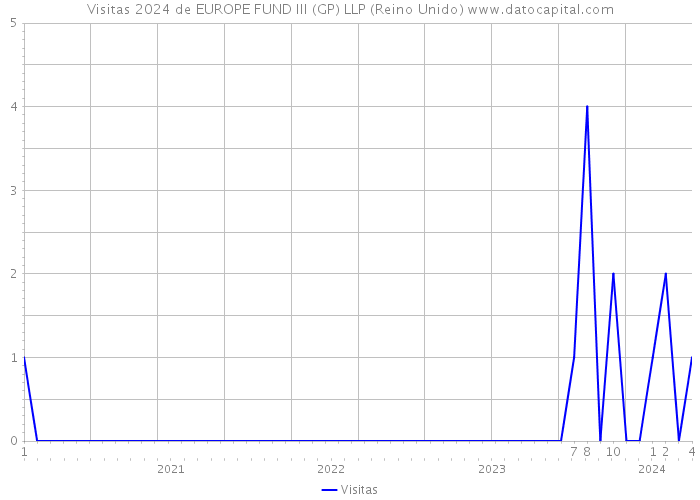 Visitas 2024 de EUROPE FUND III (GP) LLP (Reino Unido) 