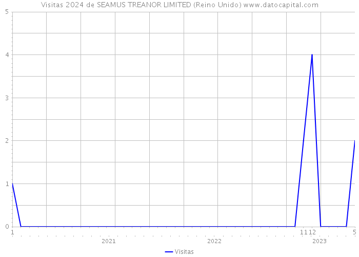 Visitas 2024 de SEAMUS TREANOR LIMITED (Reino Unido) 