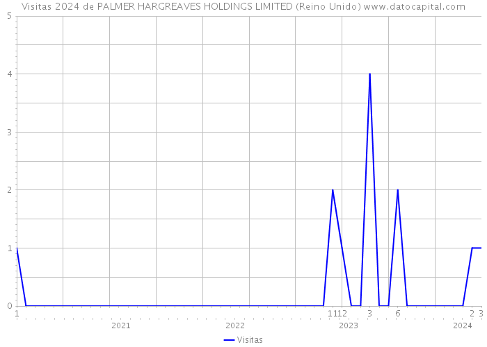 Visitas 2024 de PALMER HARGREAVES HOLDINGS LIMITED (Reino Unido) 