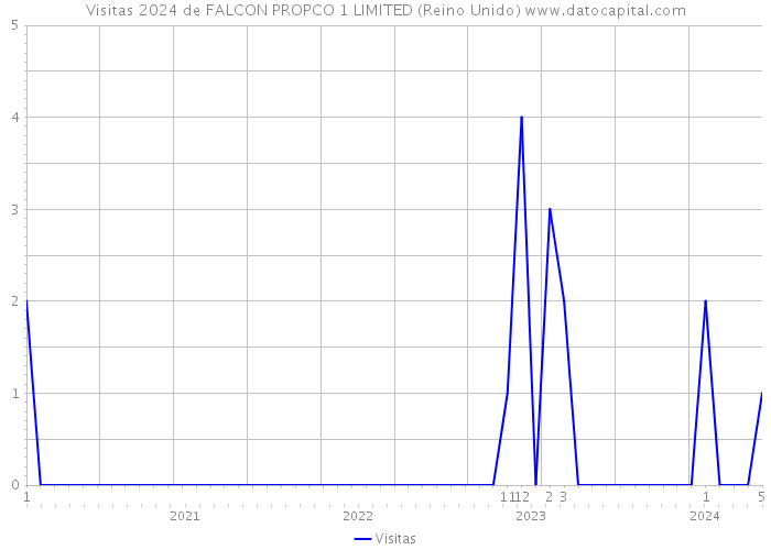 Visitas 2024 de FALCON PROPCO 1 LIMITED (Reino Unido) 