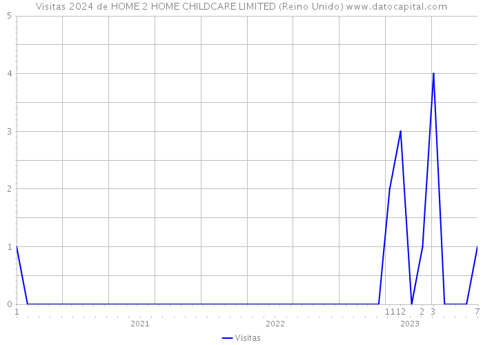 Visitas 2024 de HOME 2 HOME CHILDCARE LIMITED (Reino Unido) 