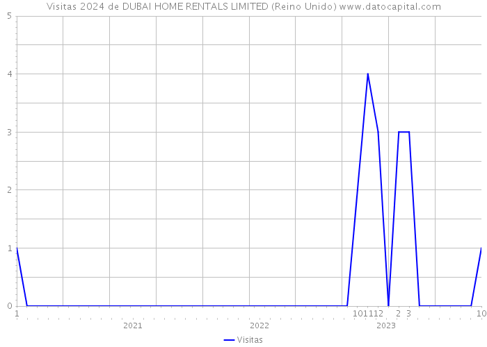 Visitas 2024 de DUBAI HOME RENTALS LIMITED (Reino Unido) 