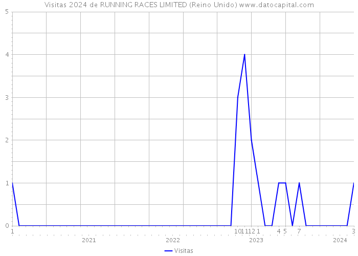 Visitas 2024 de RUNNING RACES LIMITED (Reino Unido) 