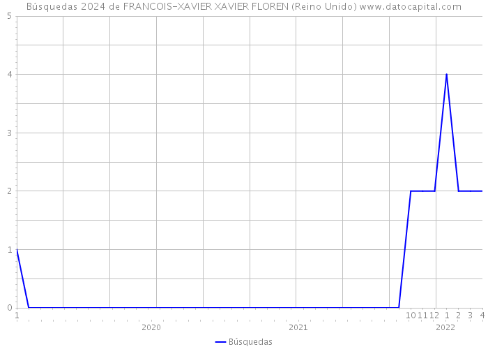 Búsquedas 2024 de FRANCOIS-XAVIER XAVIER FLOREN (Reino Unido) 