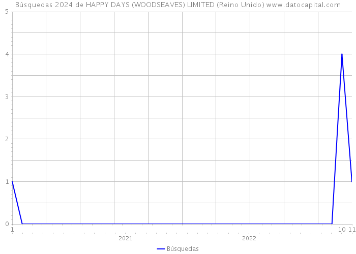 Búsquedas 2024 de HAPPY DAYS (WOODSEAVES) LIMITED (Reino Unido) 