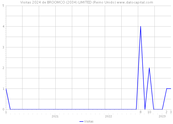 Visitas 2024 de BROOMCO (2034) LIMITED (Reino Unido) 