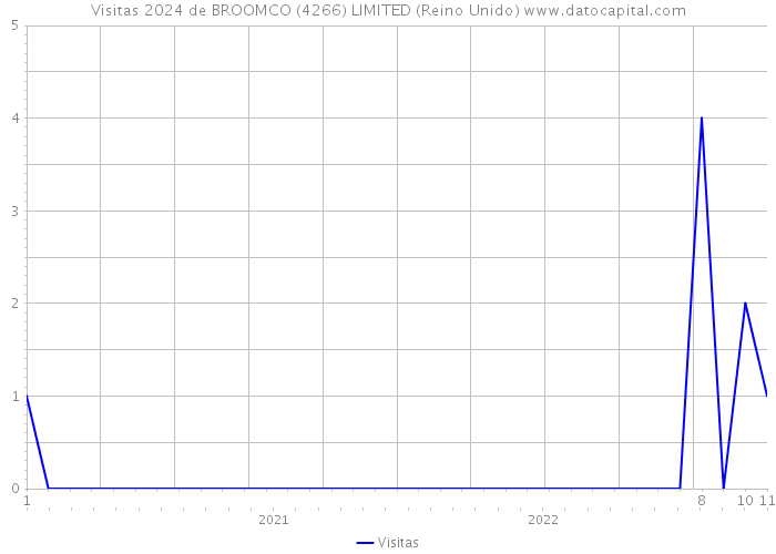 Visitas 2024 de BROOMCO (4266) LIMITED (Reino Unido) 