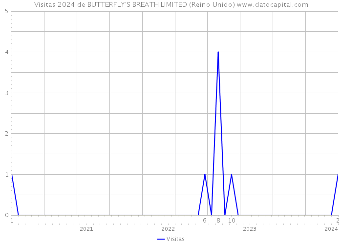 Visitas 2024 de BUTTERFLY'S BREATH LIMITED (Reino Unido) 