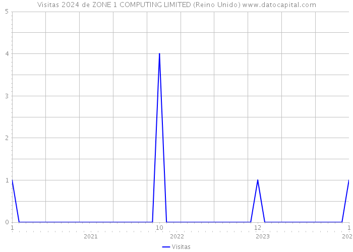 Visitas 2024 de ZONE 1 COMPUTING LIMITED (Reino Unido) 