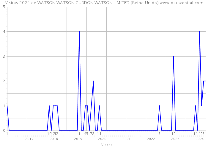 Visitas 2024 de WATSON WATSON GURDON WATSON LIMITED (Reino Unido) 