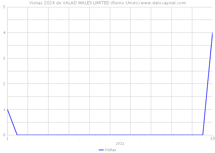 Visitas 2024 de VALAD WALES LIMITED (Reino Unido) 