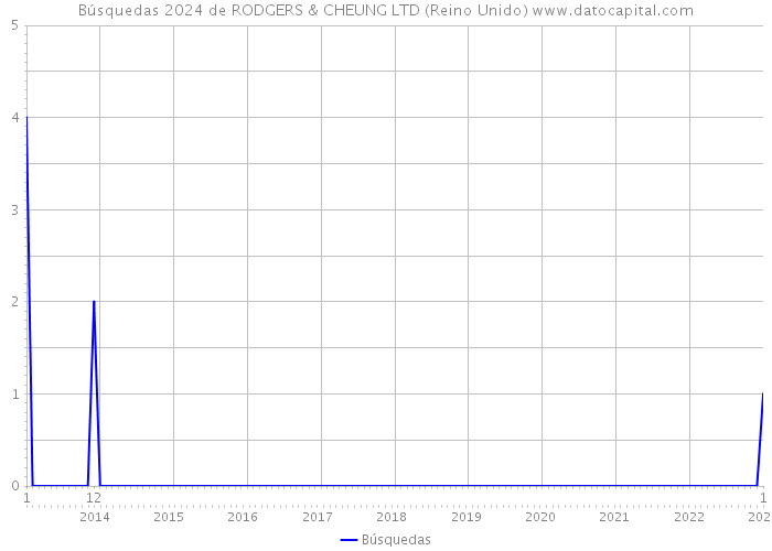 Búsquedas 2024 de RODGERS & CHEUNG LTD (Reino Unido) 