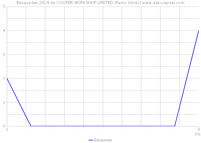 Búsquedas 2024 de COOPER WORKSHOP LIMITED (Reino Unido) 