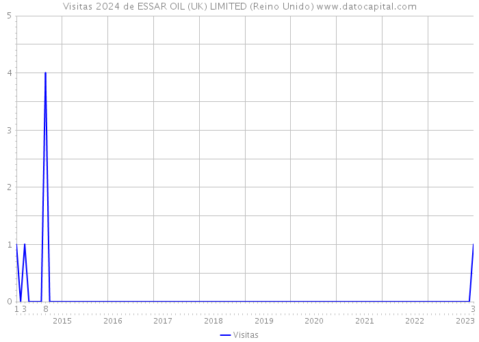 Visitas 2024 de ESSAR OIL (UK) LIMITED (Reino Unido) 