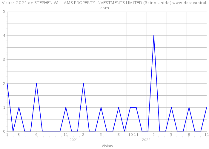 Visitas 2024 de STEPHEN WILLIAMS PROPERTY INVESTMENTS LIMITED (Reino Unido) 