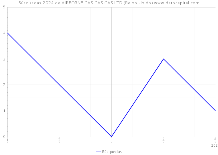 Búsquedas 2024 de AIRBORNE GAS GAS GAS LTD (Reino Unido) 