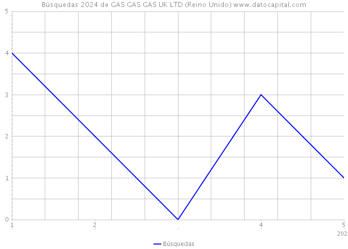 Búsquedas 2024 de GAS GAS GAS UK LTD (Reino Unido) 