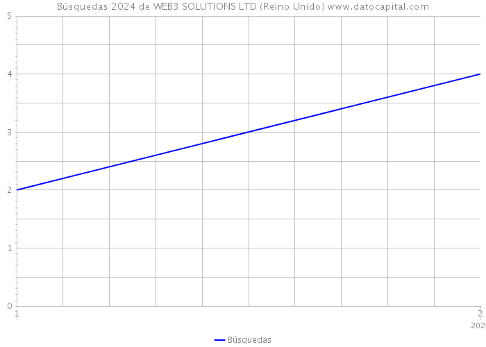 Búsquedas 2024 de WEB3 SOLUTIONS LTD (Reino Unido) 