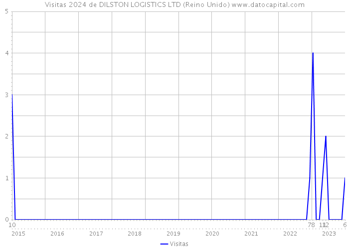 Visitas 2024 de DILSTON LOGISTICS LTD (Reino Unido) 