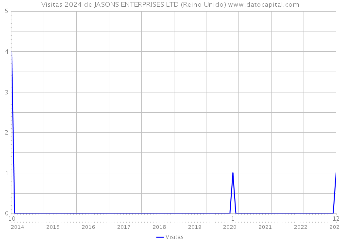 Visitas 2024 de JASONS ENTERPRISES LTD (Reino Unido) 