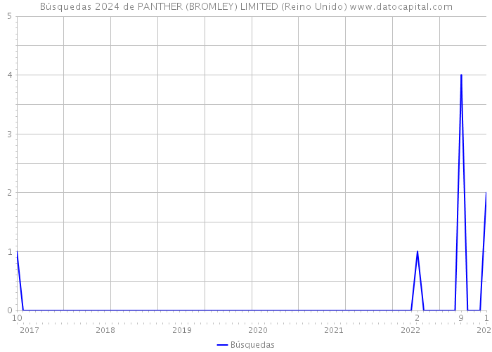Búsquedas 2024 de PANTHER (BROMLEY) LIMITED (Reino Unido) 