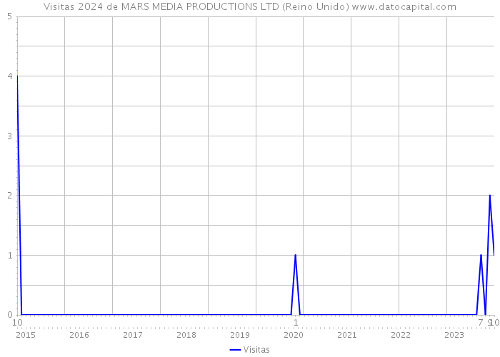 Visitas 2024 de MARS MEDIA PRODUCTIONS LTD (Reino Unido) 