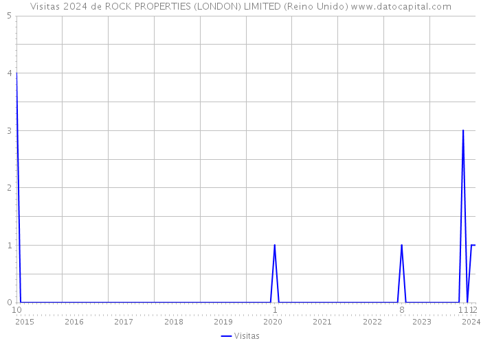 Visitas 2024 de ROCK PROPERTIES (LONDON) LIMITED (Reino Unido) 