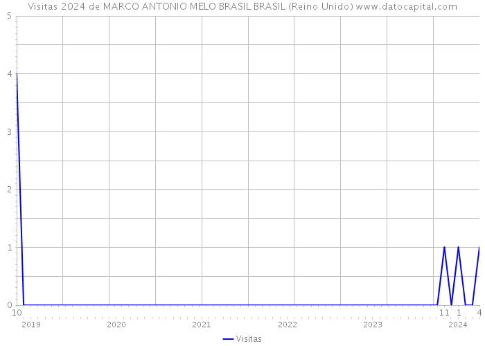 Visitas 2024 de MARCO ANTONIO MELO BRASIL BRASIL (Reino Unido) 