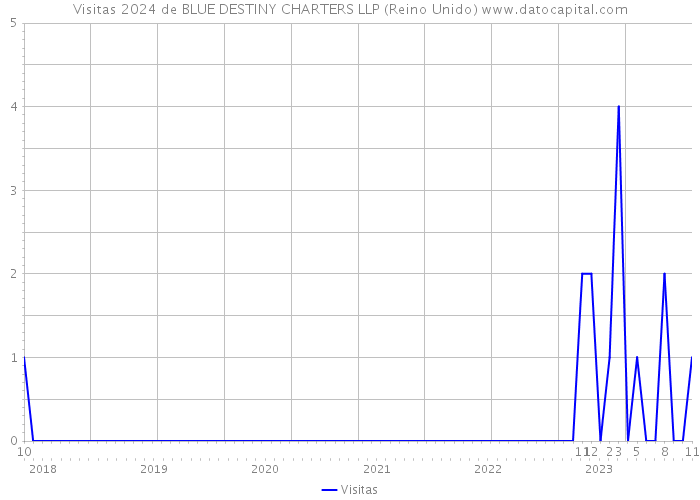 Visitas 2024 de BLUE DESTINY CHARTERS LLP (Reino Unido) 