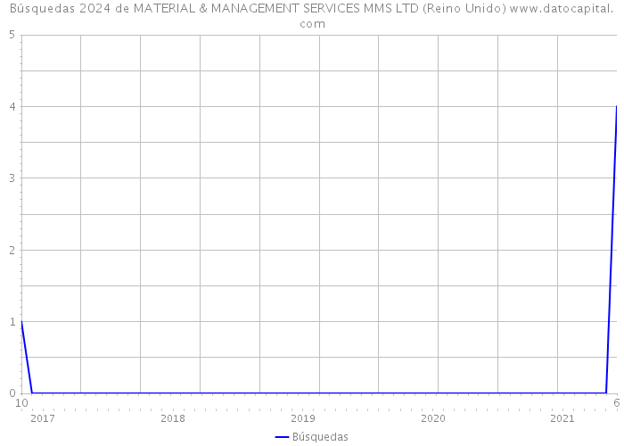 Búsquedas 2024 de MATERIAL & MANAGEMENT SERVICES MMS LTD (Reino Unido) 