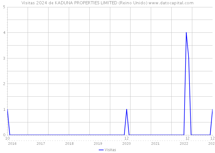 Visitas 2024 de KADUNA PROPERTIES LIMITED (Reino Unido) 