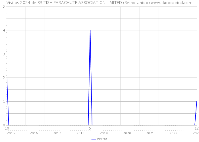 Visitas 2024 de BRITISH PARACHUTE ASSOCIATION LIMITED (Reino Unido) 