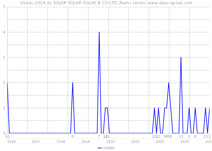 Visitas 2024 de SOLAR SOLAR SOLAR & CO LTD (Reino Unido) 