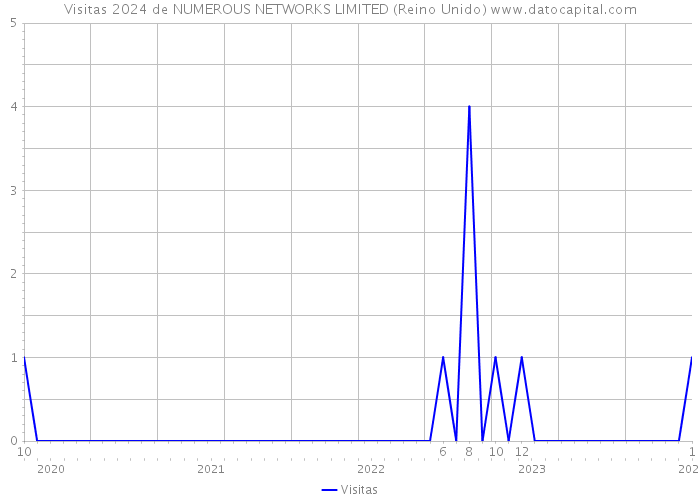 Visitas 2024 de NUMEROUS NETWORKS LIMITED (Reino Unido) 