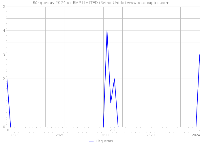 Búsquedas 2024 de BMP LIMITED (Reino Unido) 