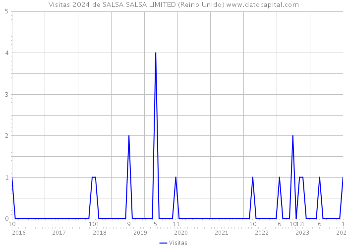 Visitas 2024 de SALSA SALSA LIMITED (Reino Unido) 