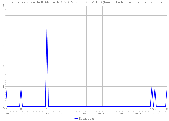 Búsquedas 2024 de BLANC AERO INDUSTRIES UK LIMITED (Reino Unido) 